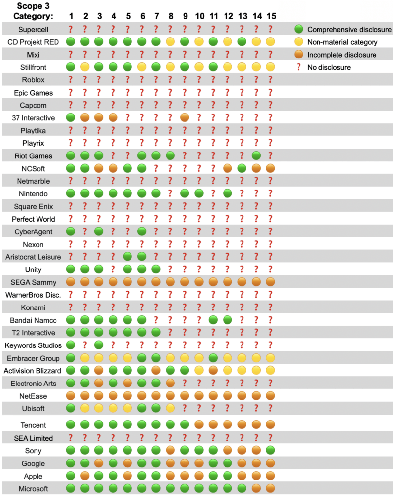 A table demonstrating the wide variety of Scope 3 categories disclosed by games businesses, with many non-disclosed categories.